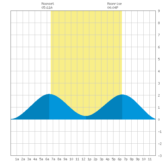 Sea Grape Point tide chart for Saturday, March 4, 2023