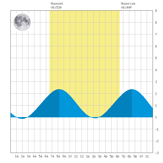 Sea Grape Point tide chart for Tuesday, March 7, 2023