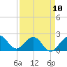 Sea Grape Point tide chart for Monday, April 10, 2023