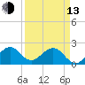 Sea Grape Point tide chart for Thursday, April 13, 2023