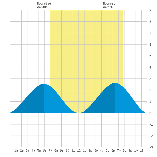 Sea Grape Point tide chart for Sunday, April 16, 2023
