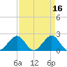 Sea Grape Point tide chart for Sunday, April 16, 2023