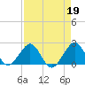 Sea Grape Point tide chart for Wednesday, April 19, 2023
