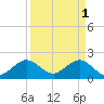 Sea Grape Point tide chart for Saturday, April 1, 2023