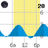Sea Grape Point tide chart for Thursday, April 20, 2023