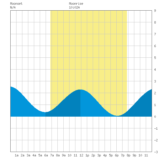 Sea Grape Point tide chart for Monday, April 24, 2023
