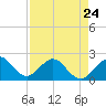 Sea Grape Point tide chart for Monday, April 24, 2023