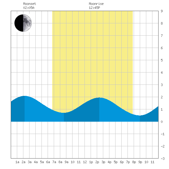 Sea Grape Point tide chart for Thursday, April 27, 2023