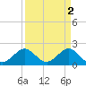 Sea Grape Point tide chart for Sunday, April 2, 2023