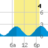 Sea Grape Point tide chart for Tuesday, April 4, 2023