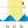 Sea Grape Point tide chart for Wednesday, April 5, 2023