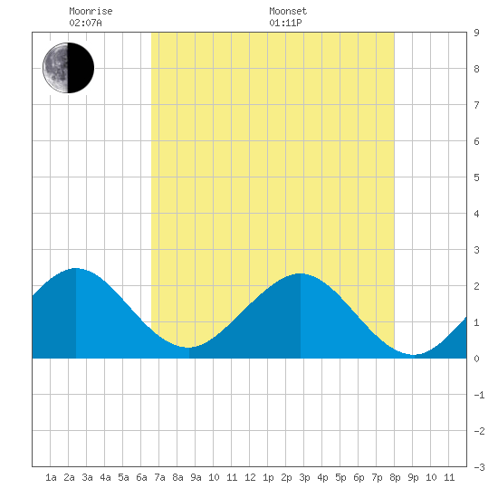Sea Grape Point tide chart for Friday, May 12, 2023