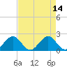 Sea Grape Point tide chart for Sunday, May 14, 2023