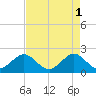 Sea Grape Point tide chart for Monday, May 1, 2023