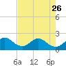 Sea Grape Point tide chart for Friday, May 26, 2023