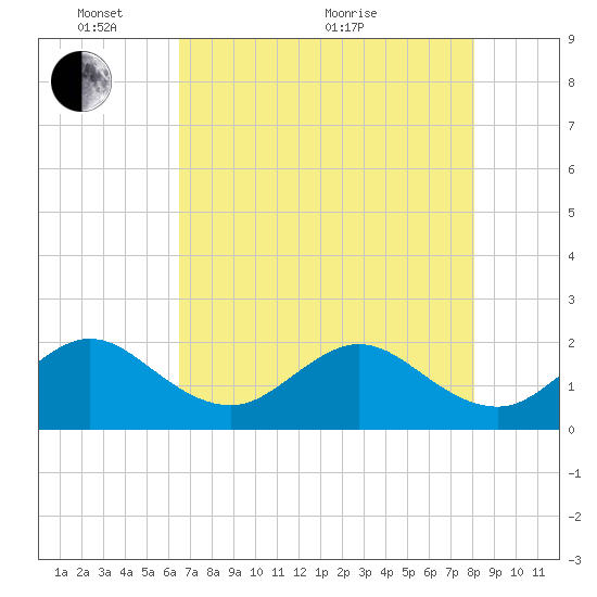 Sea Grape Point tide chart for Saturday, May 27, 2023