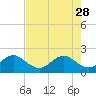 Sea Grape Point tide chart for Sunday, May 28, 2023