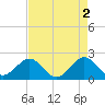 Sea Grape Point tide chart for Tuesday, May 2, 2023