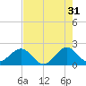 Sea Grape Point tide chart for Wednesday, May 31, 2023