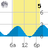 Sea Grape Point tide chart for Friday, May 5, 2023