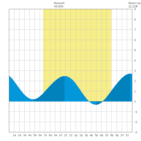 Sea Grape Point tide chart for Monday, May 8, 2023