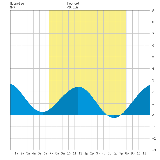 Sea Grape Point tide chart for Tuesday, May 9, 2023