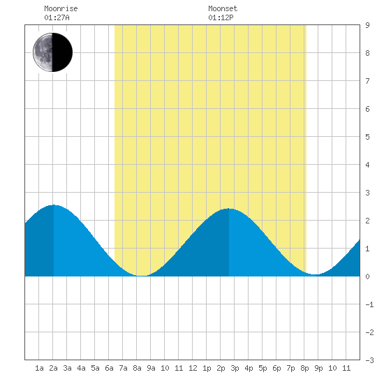 Sea Grape Point tide chart for Saturday, June 10, 2023
