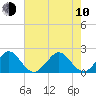 Sea Grape Point tide chart for Saturday, June 10, 2023