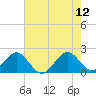 Sea Grape Point tide chart for Monday, June 12, 2023