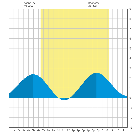 Sea Grape Point tide chart for Tuesday, June 13, 2023