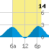 Sea Grape Point tide chart for Wednesday, June 14, 2023