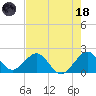 Sea Grape Point tide chart for Sunday, June 18, 2023