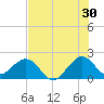 Sea Grape Point tide chart for Friday, June 30, 2023