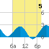 Sea Grape Point tide chart for Monday, June 5, 2023