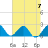 Sea Grape Point tide chart for Wednesday, June 7, 2023