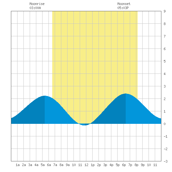 Sea Grape Point tide chart for Thursday, July 13, 2023