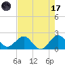 Sea Grape Point tide chart for Monday, July 17, 2023