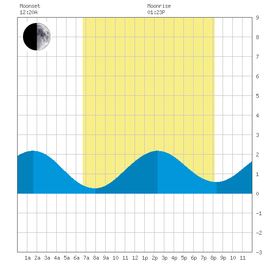 Sea Grape Point tide chart for Tuesday, July 25, 2023