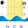 Sea Grape Point tide chart for Tuesday, July 25, 2023