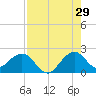 Sea Grape Point tide chart for Saturday, July 29, 2023