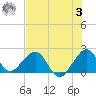 Sea Grape Point tide chart for Monday, July 3, 2023