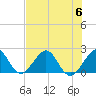 Sea Grape Point tide chart for Thursday, July 6, 2023