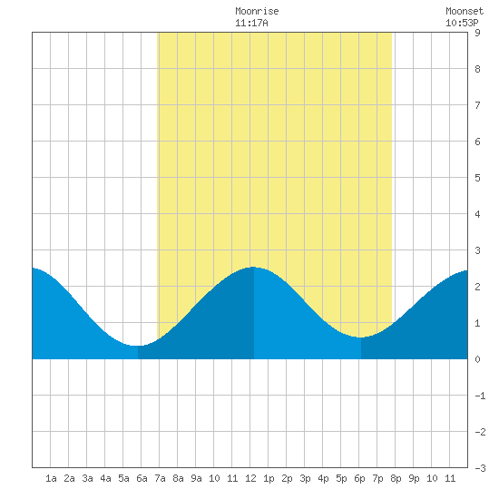 Sea Grape Point tide chart for Monday, August 21, 2023