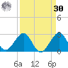 Sea Grape Point tide chart for Wednesday, August 30, 2023