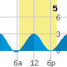 Sea Grape Point tide chart for Saturday, August 5, 2023