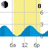 Sea Grape Point tide chart for Tuesday, August 8, 2023