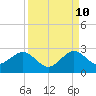 Sea Grape Point tide chart for Sunday, September 10, 2023