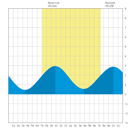 Sea Grape Point tide chart for Saturday, September 16, 2023