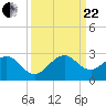 Sea Grape Point tide chart for Friday, September 22, 2023