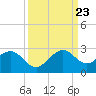 Sea Grape Point tide chart for Saturday, September 23, 2023